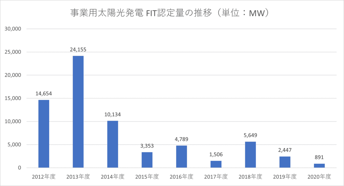 事業用太陽光発電のFIT認定量は2020年度で1GW未満まで減少