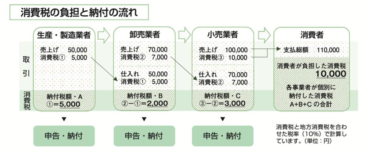 仕入税額控除のしくみ