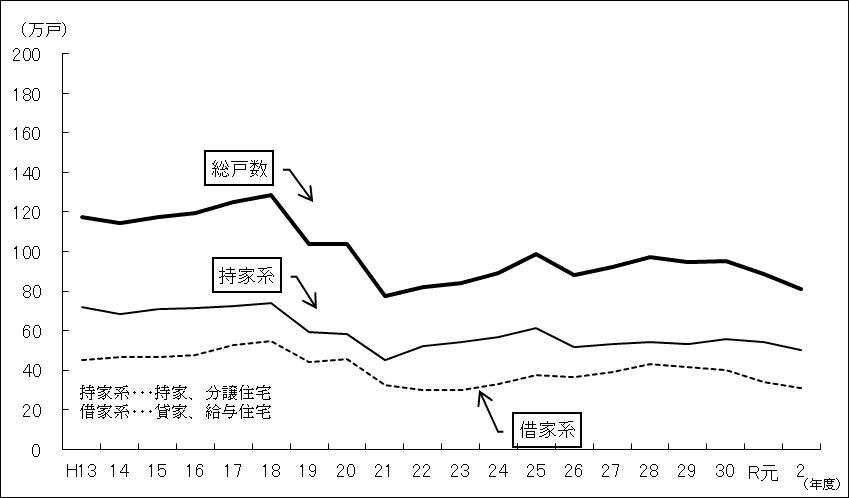 新設住宅着工戸数の推移（令和3年度）