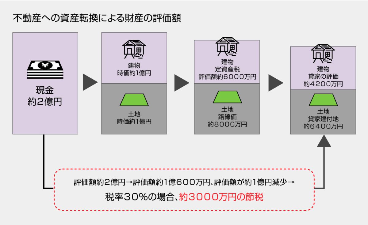 貸家の相続税評価額