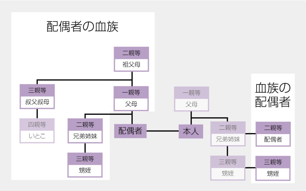血族と姻族