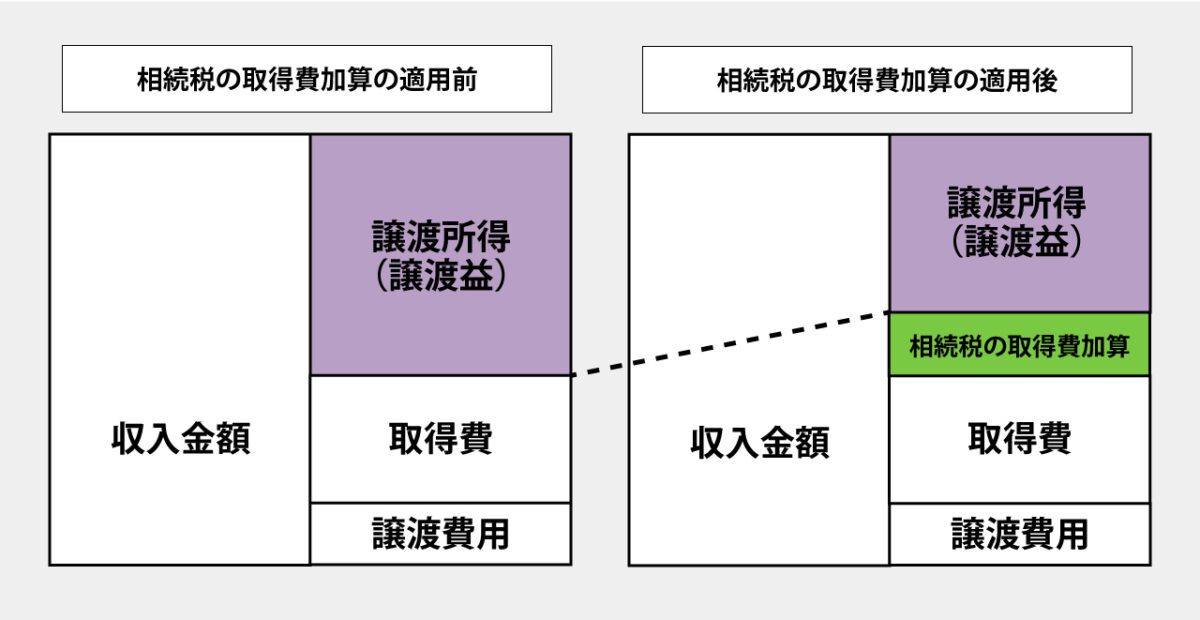 所得税が軽減される特例を活用する