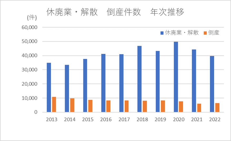 廃業する理由はさまざま