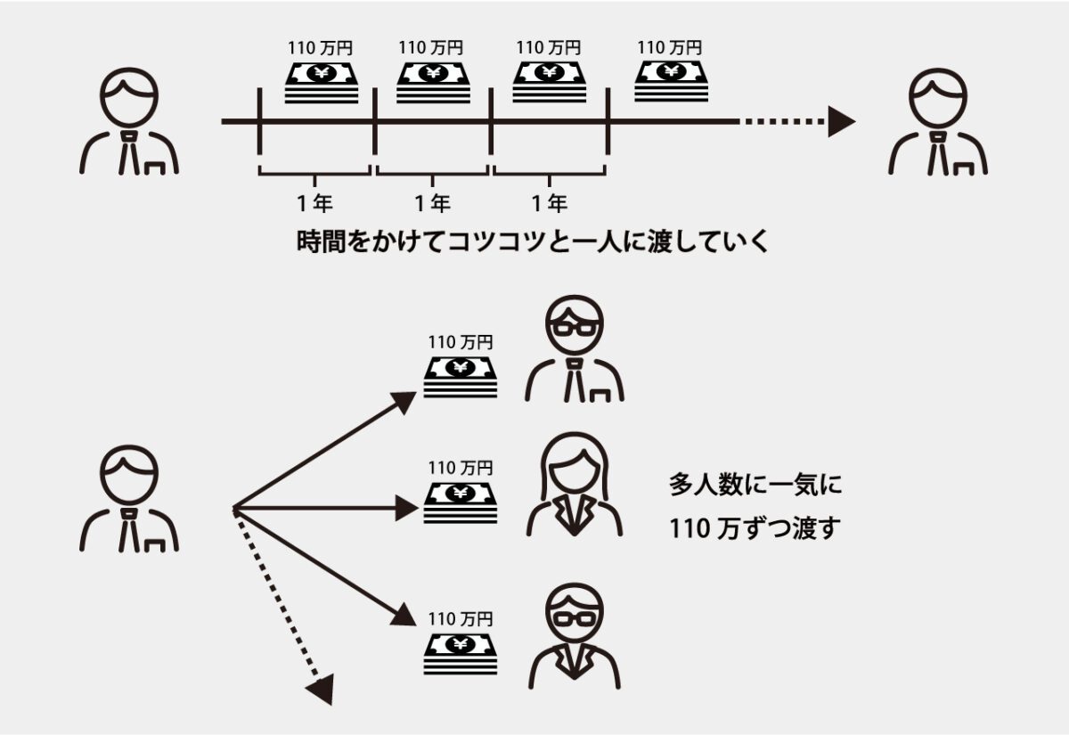 生前贈与により、相続される財産自体を減らす
