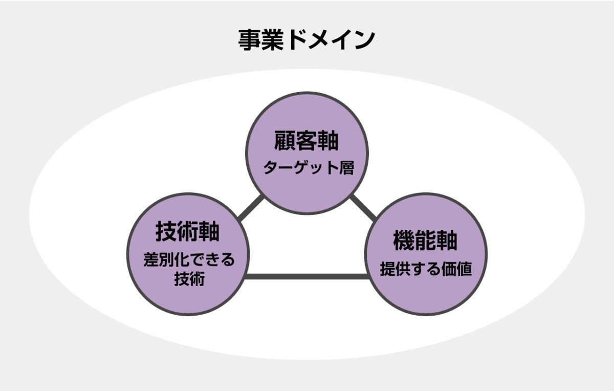 事業ドメインとは