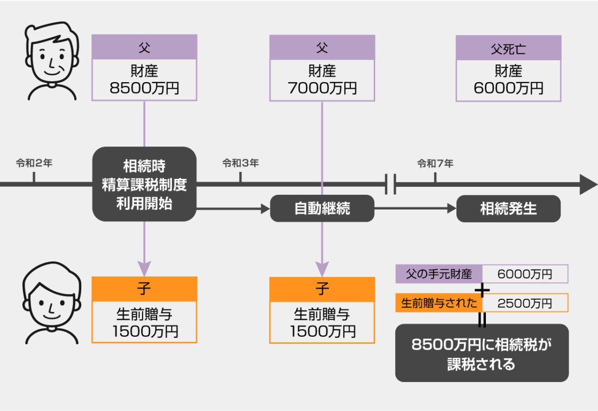相続時精算課税制度の活用が節税に繋がることもある