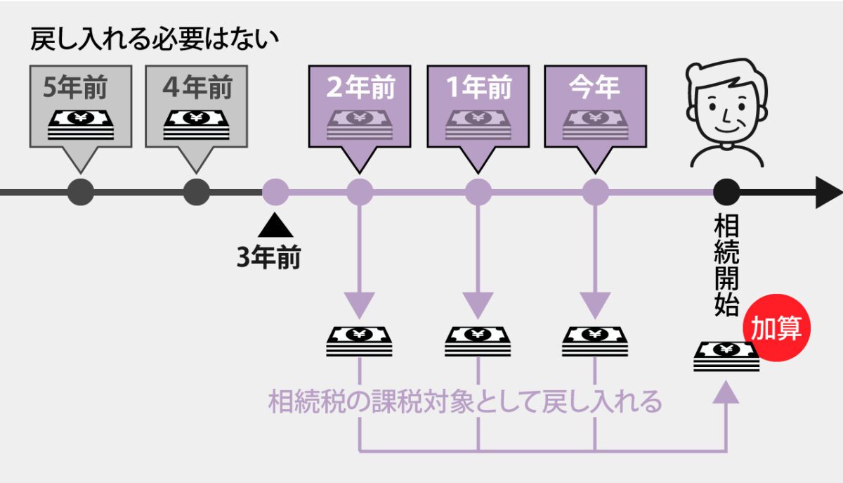 相続税対策は早くから始めることが大切