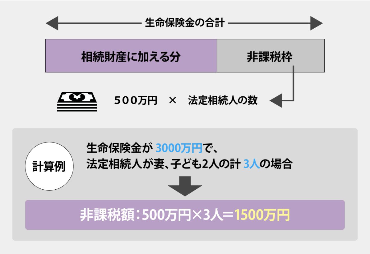 生命保険を活用する