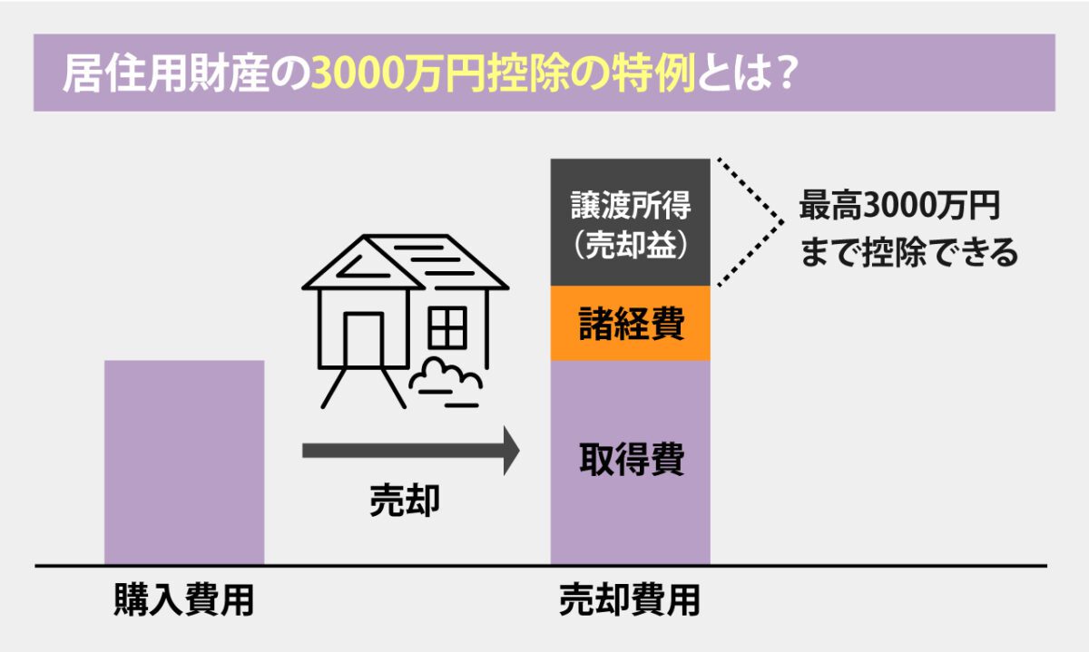 所得税が軽減される特例を活用する