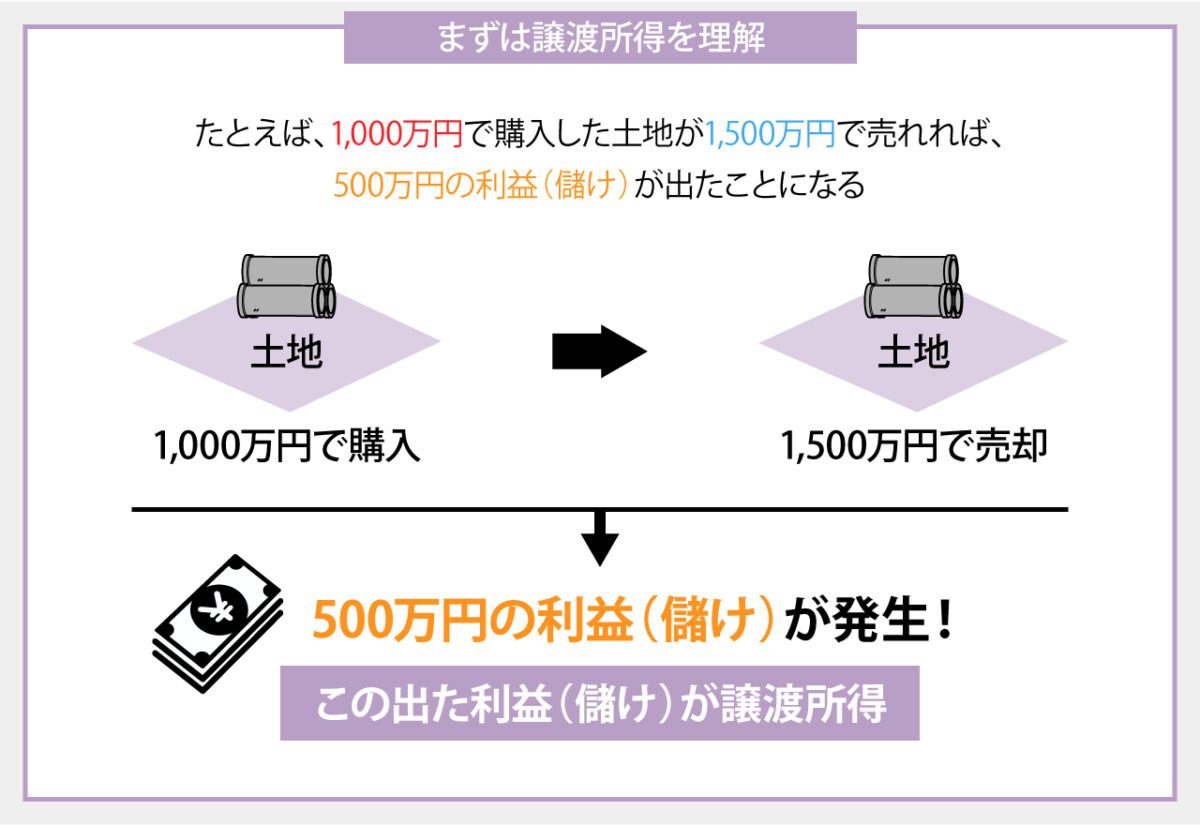 譲渡所得とは