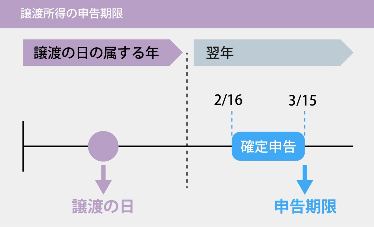 譲渡所得とは