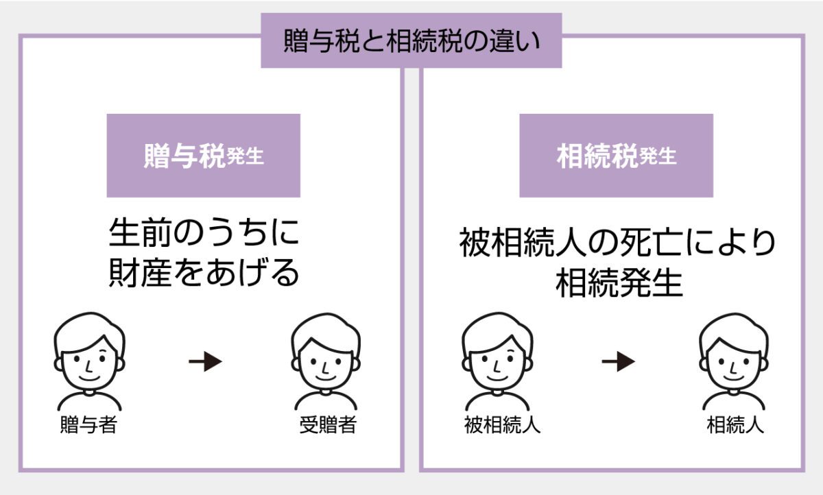 贈与税と相続税の違い