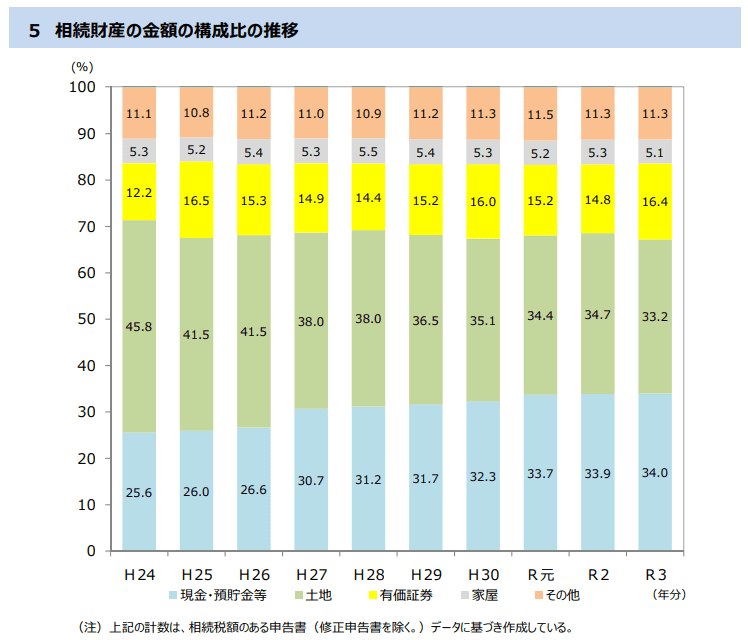 相続財産の構成比