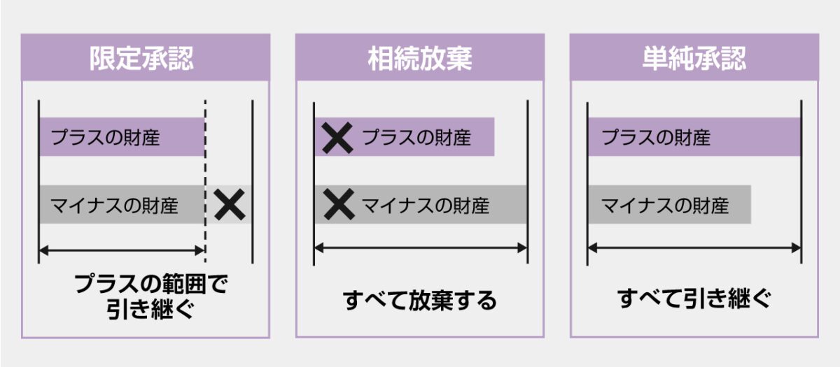 負債があるかないかわからない場合は「限定承認」という方法もある