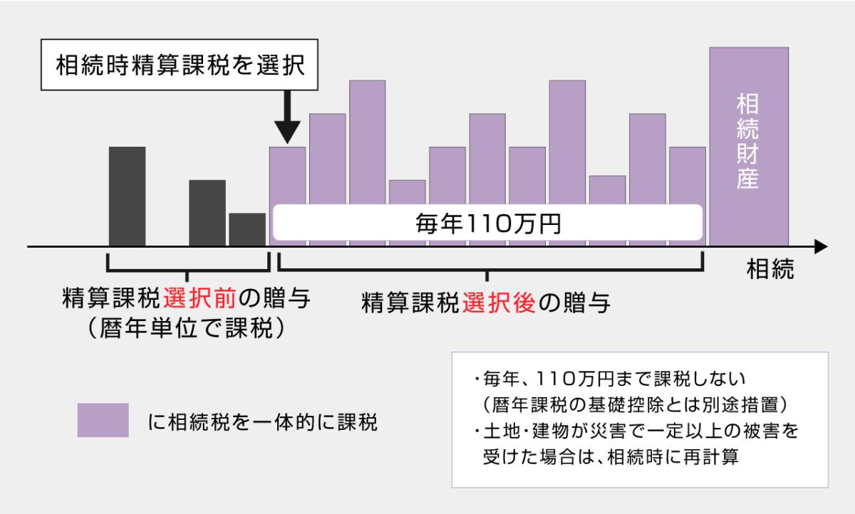 令和５年度税制改正大綱の内容