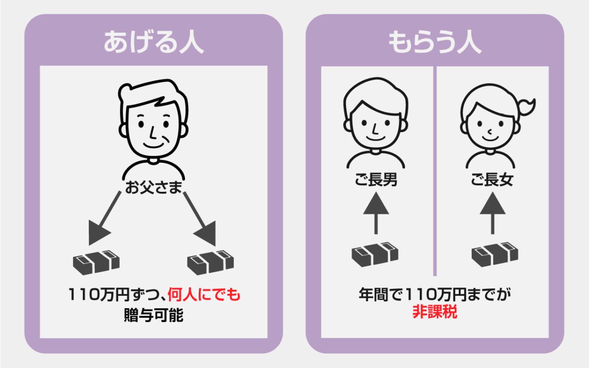 暦年課税の非課税枠