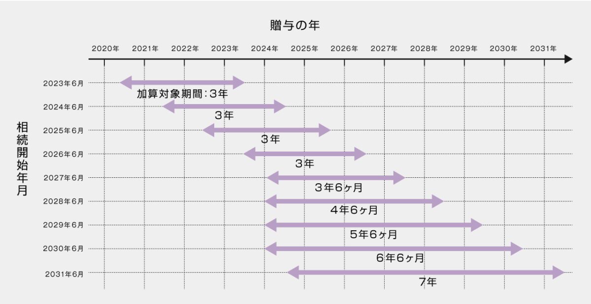 生前贈与加算の変更