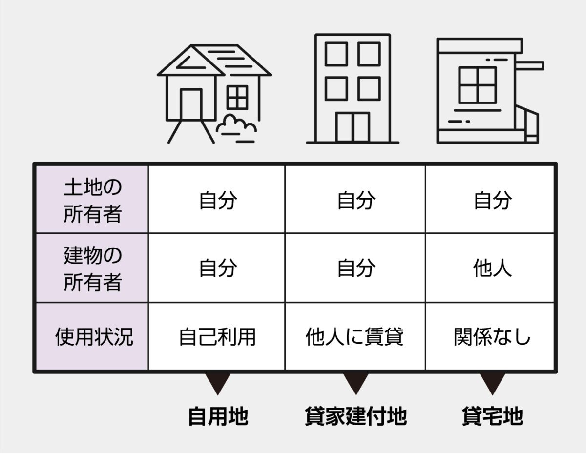 他人に貸している土地は評価額が減額される