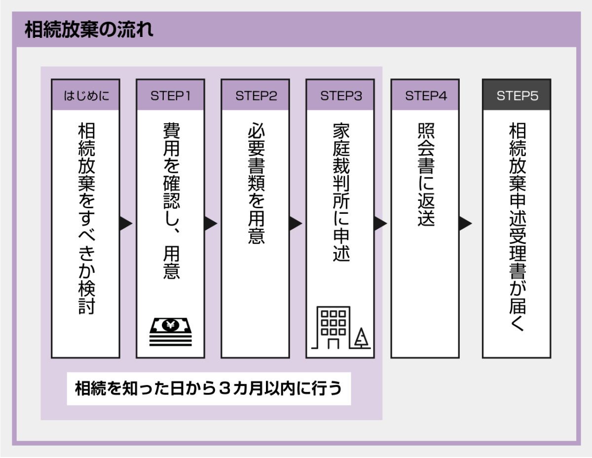 相続放棄の手続き