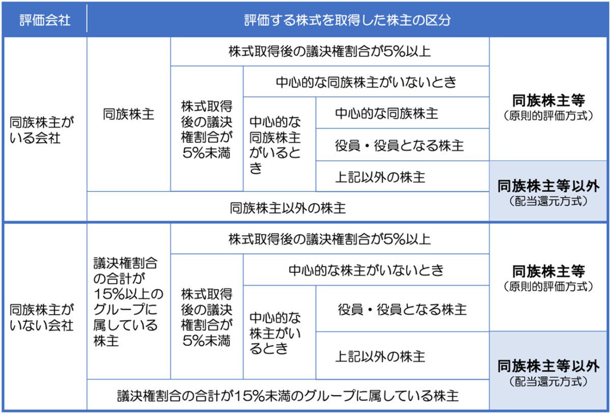配当還元方式の採用要件は？