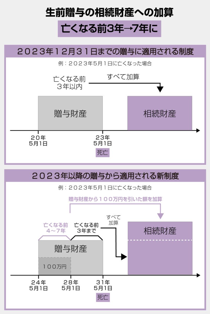 令和5年度の税制改正大綱における「生前贈与加算」の延長