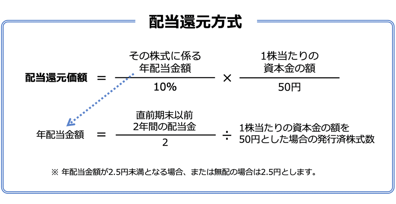 配当還元方式による評価額の計算