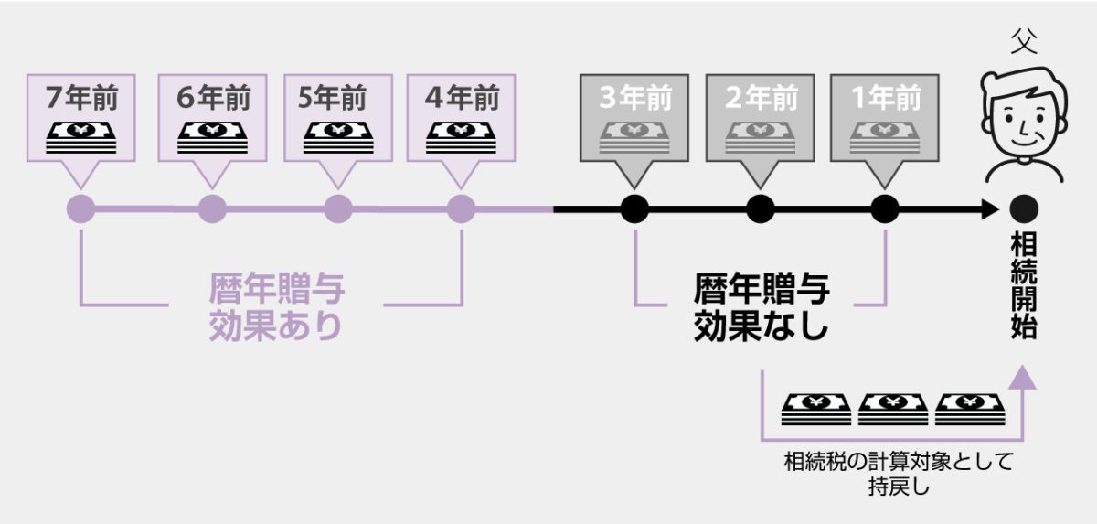 相続財産の「生前贈与加算」とは