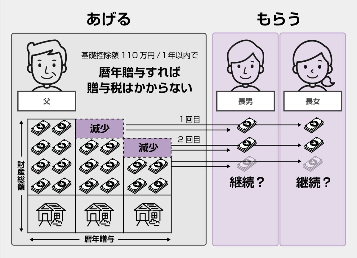 贈与した人（贈与者）から見ると、贈与した分、相続時の相続財産が減らせる