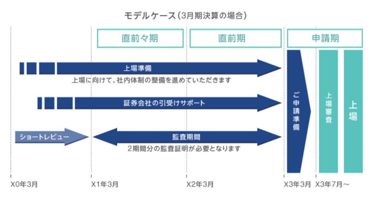上場までの主な流れ