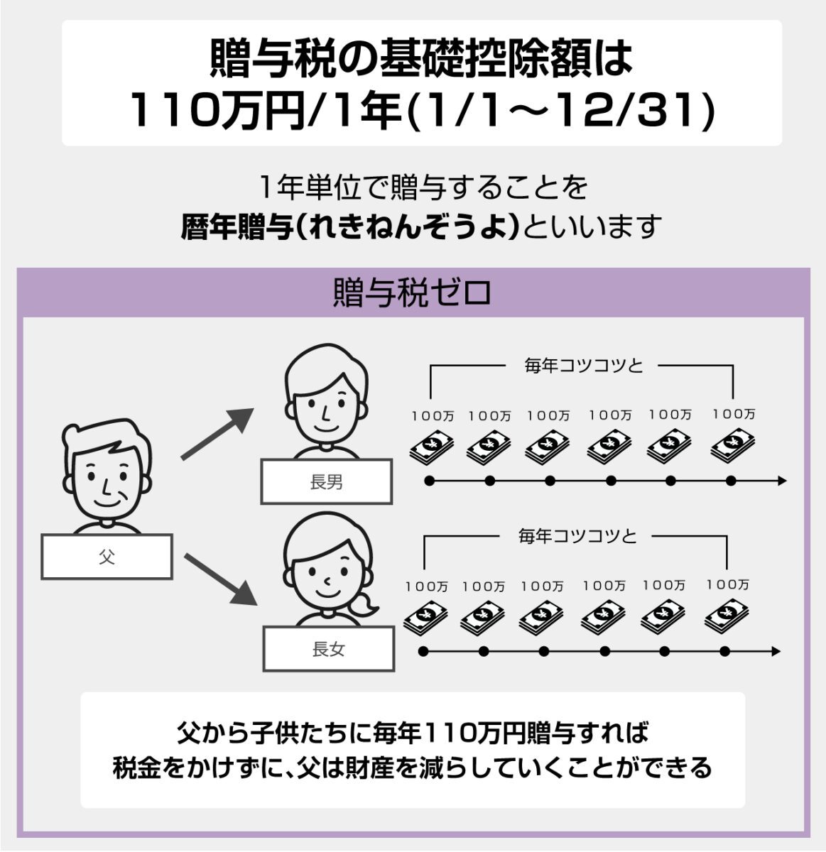 暦年贈与の改正：贈与財産が相続財産に加算される期間が3年から7年に延長