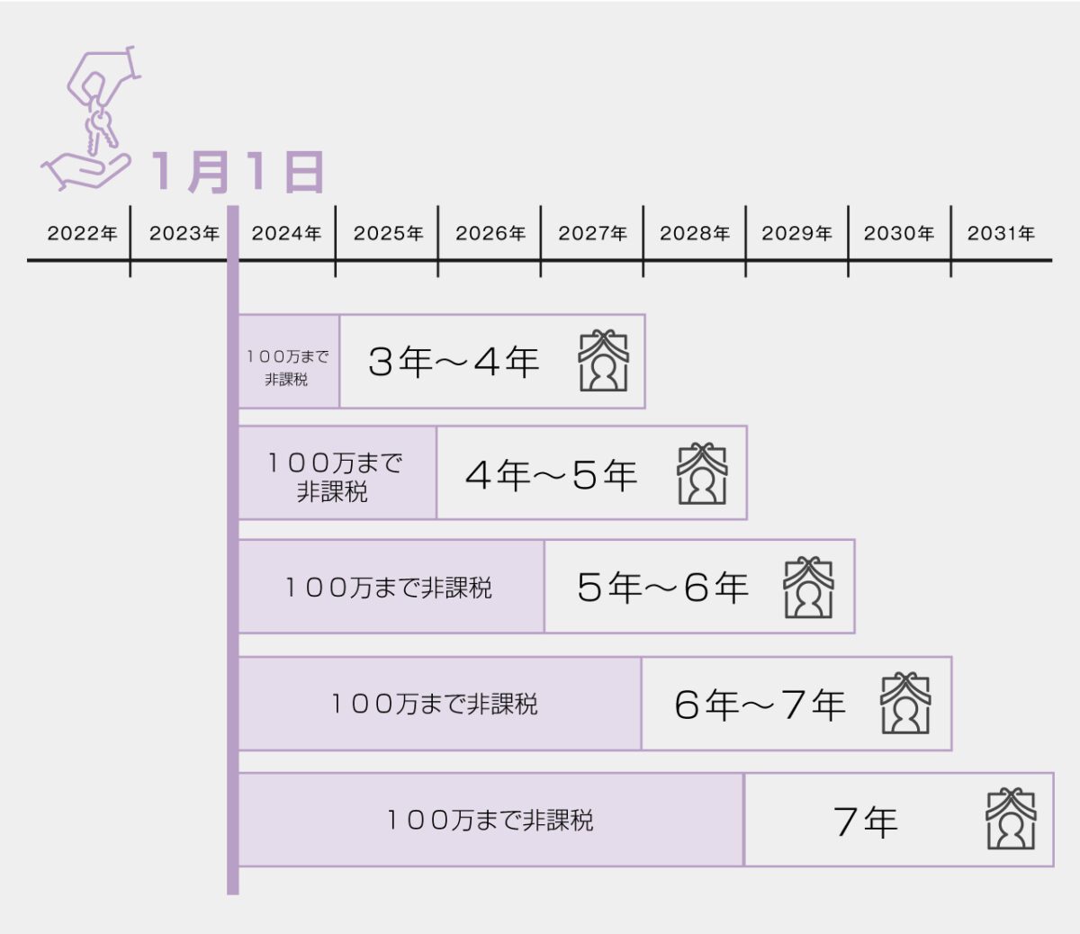 暦年贈与を選択した場合