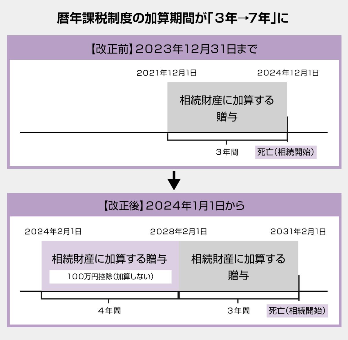 暦年課税における生前贈与加算の期間が延長