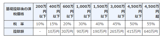 特例贈与財産用（特例税率）
