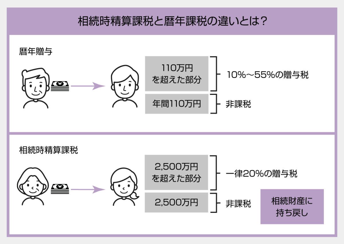 暦年贈与と相続時精算課税の違いの図