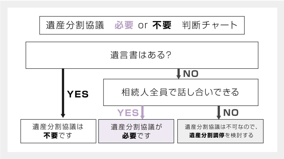 遺産分割協議書とは