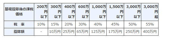 一般贈与財産用（一般税率）
