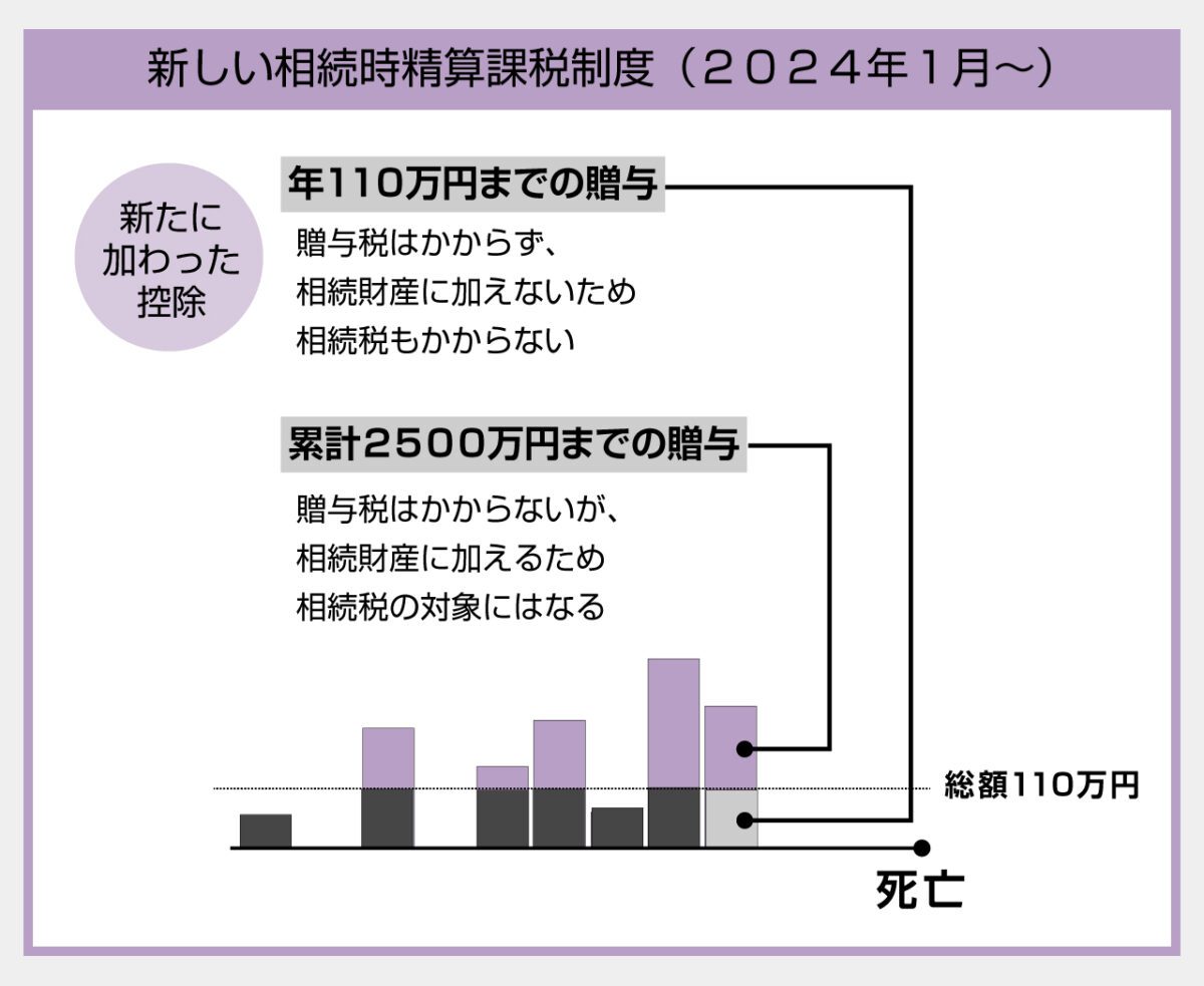 令和5年税制改正による相続時精算課税の変更