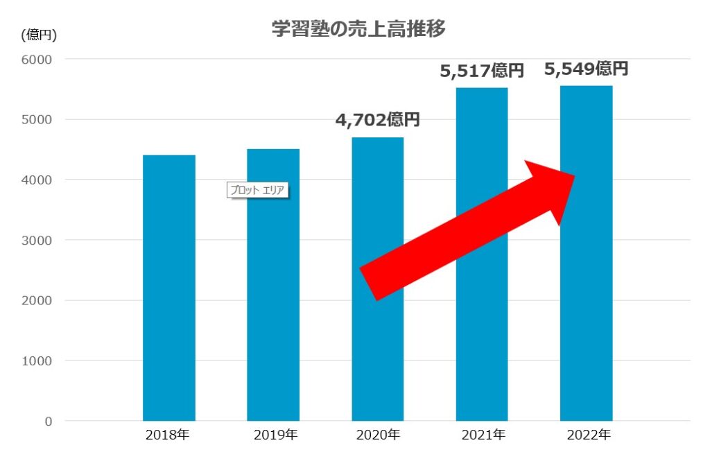 学習塾の売上高推移