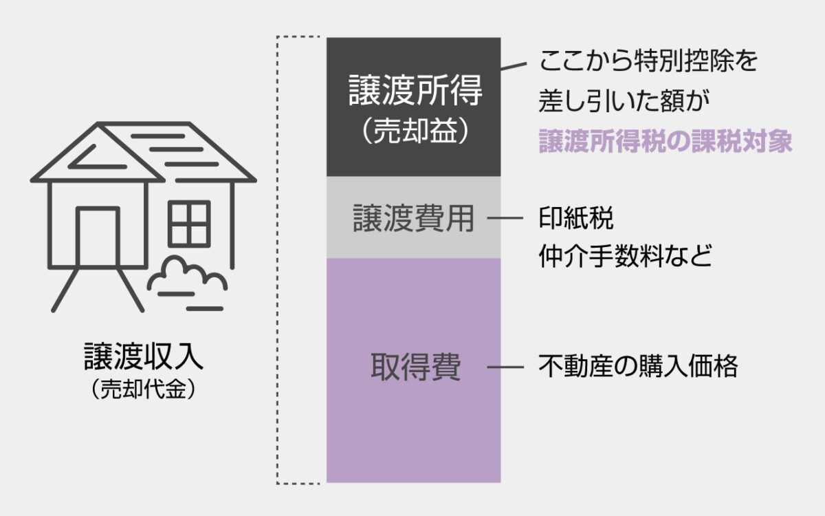 不動産にかかる課税譲渡所得額の求め方