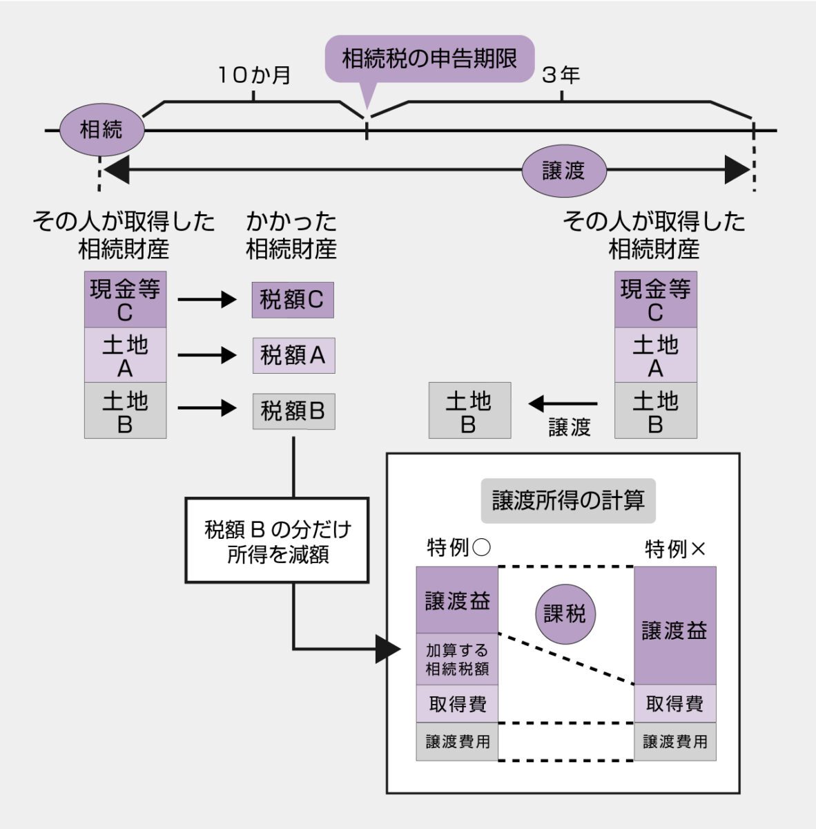 取得費として加算できる相続税額