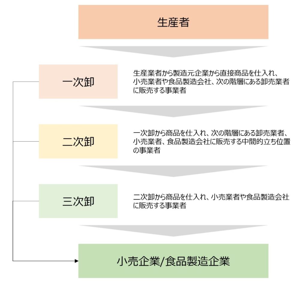 食品卸業界の階層構造