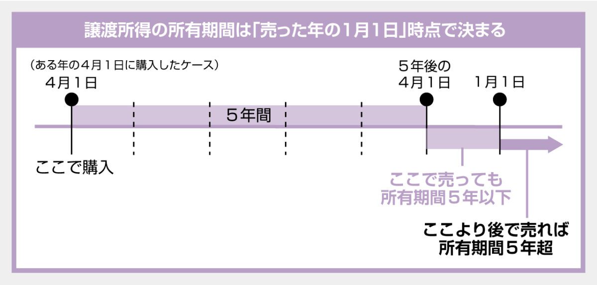 短期譲渡所得に該当しないよう注意する