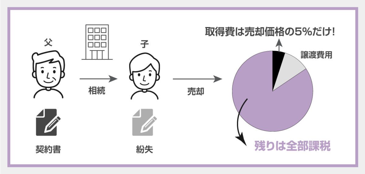 不動産の取得費がわからないときはどうするか