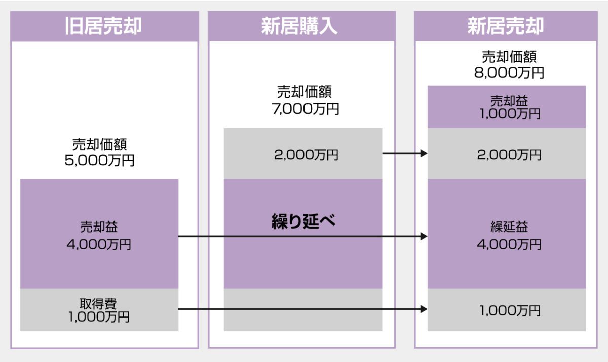 特定の居住用財産の買い換えの特例