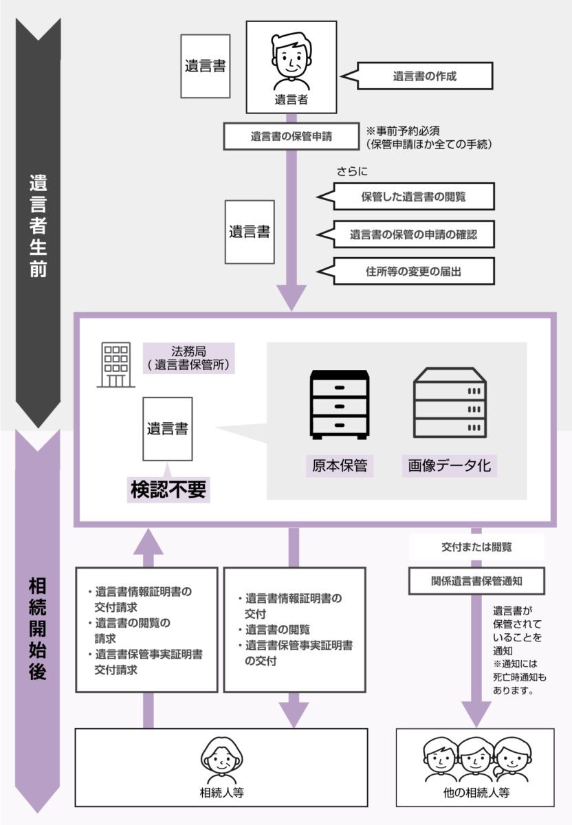自筆証書遺言の法務局保管制度の概要