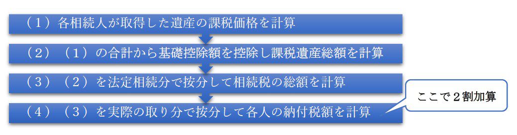 相続税計算の全体像