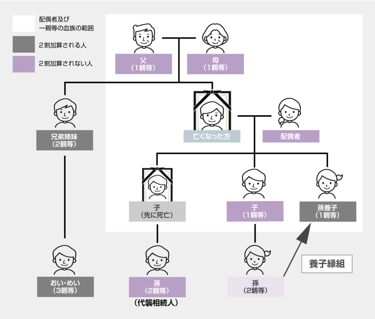 相続税の2割加算の対象となる人