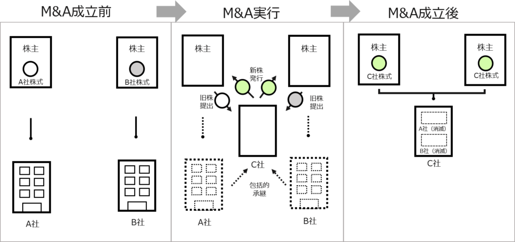 M&A（エムアンドエー）のスキーム　合併（新設合併）の図
