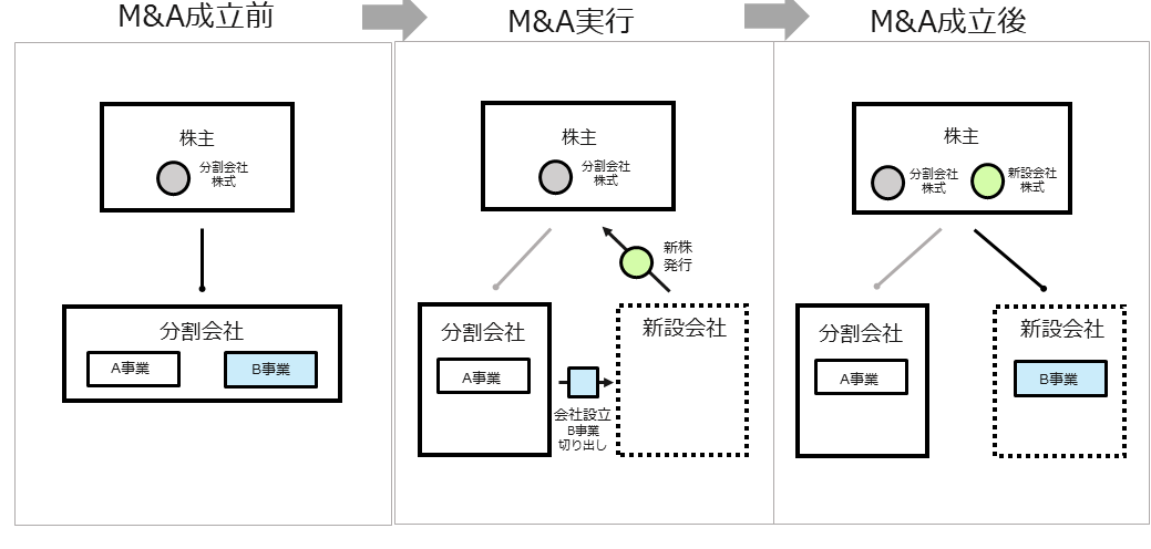 分割型分割
