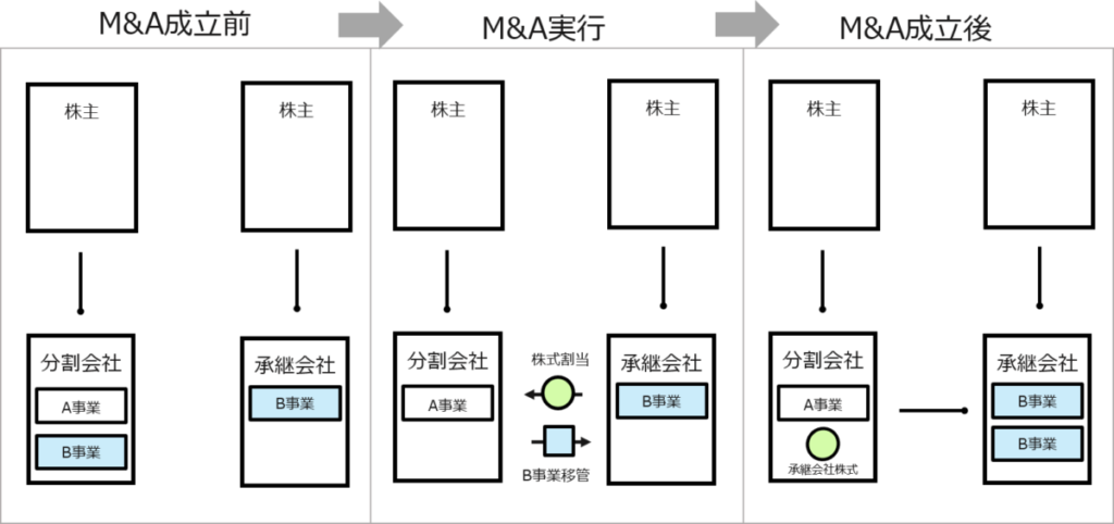 M&A（エムアンドエー）のスキーム　会社分割（分社型吸収分割）の図